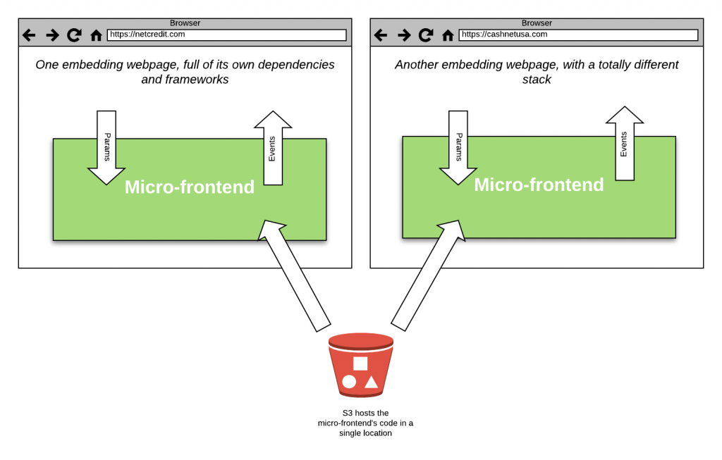 Building An Embeddable Micro-Frontend With Vue.js | Innovation